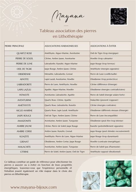 Tableau récapitulatif des pierres sensibles à la dorure