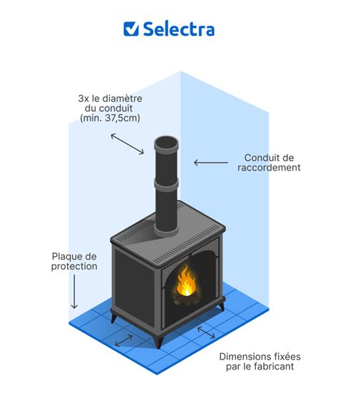 Schéma illustrant la zone de protection d'une plaque de sol autour d'un poêle à bois, montrant les dépassements recommandés sur les côtés et à l'avant.