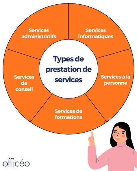 Schéma représentant les différents services proposés par un architecte (habitat, immobilier, aménagement, rénovation, conseil)