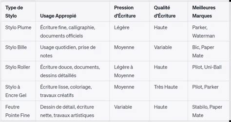 Infographie comparant le poids et les dimensions de différents modèles de stylos en argent massif.