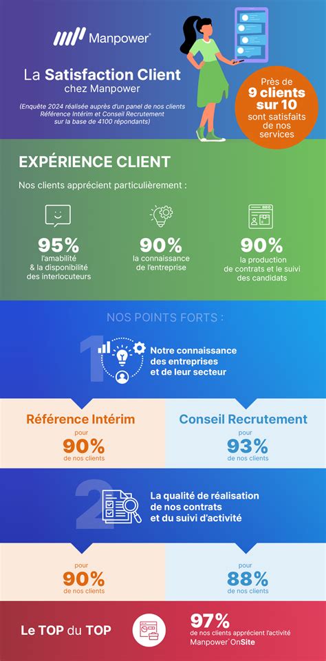 Infographie comparant la satisfaction client pour la qualité des produits et le service client au Manège à Bijoux