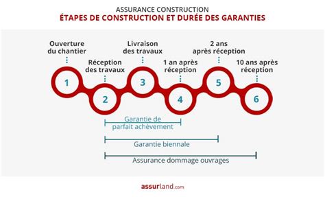 Schéma expliquant les différentes garanties applicables aux produits
