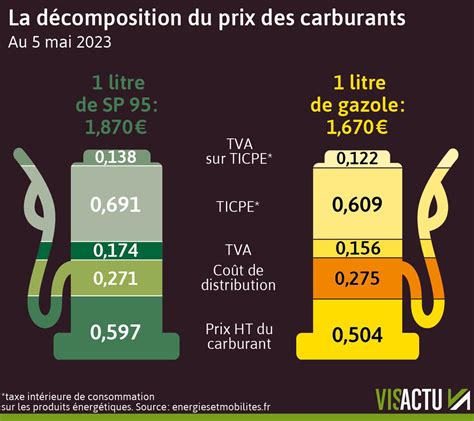 Infographie comparant les coûts de carburant entre essence et GPL pour la Dacia Sandero