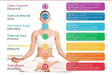 Schéma des chakras, mettant en évidence le chakra de la gorge et le chakra du cœur