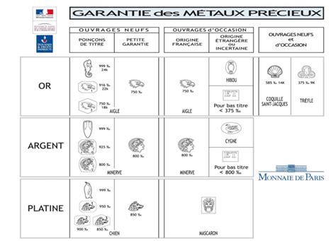 Tableau comparatif des poinçons pour l'or et l'argent, avec leurs correspondances en carats et symboles.