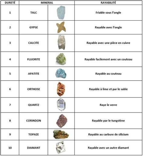 Tableau comparatif de l’échelle de Mohs pour les minéraux courants