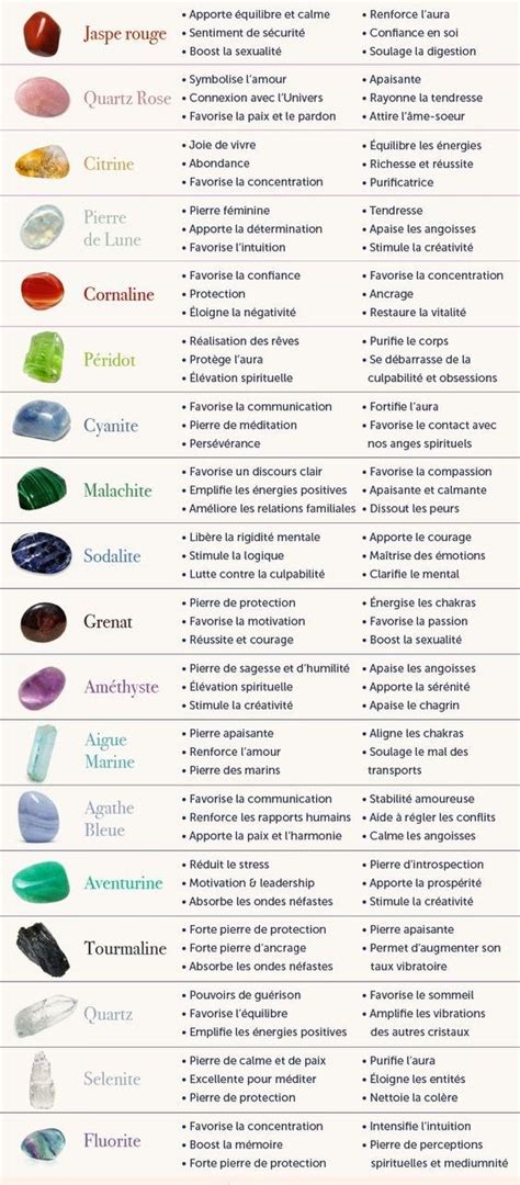 Schéma des différentes pierres semi-précieuses utilisées en lithothérapie et de leurs propriétés associées.