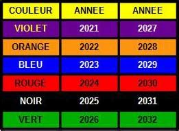 Schéma des couleurs des bagues fermées par année