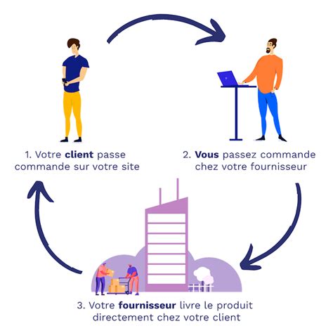 Schéma explicatif du fonctionnement du dropshipping
