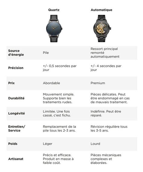 Infographie comparant les mouvements quartz et automatiques