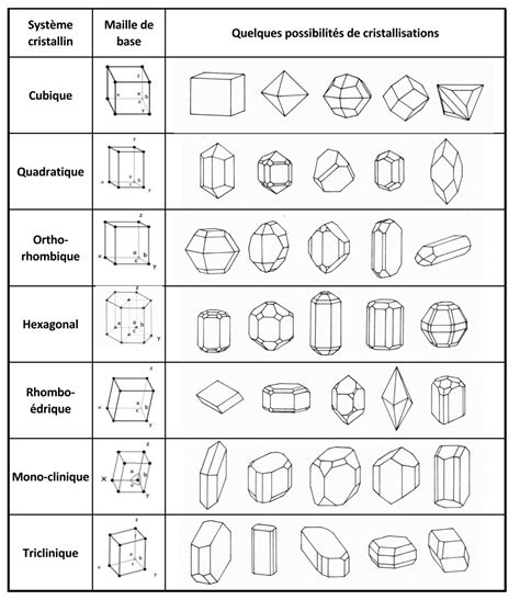 Illustration de différentes formes de cristaux minéraux