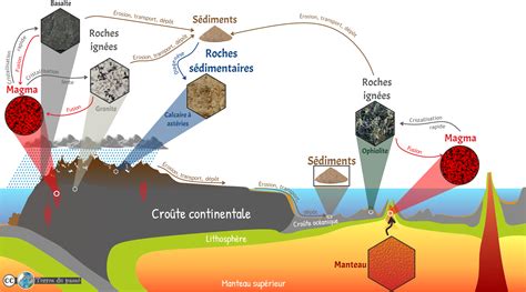 Schéma illustrant la formation des pierres précieuses à partir du magma