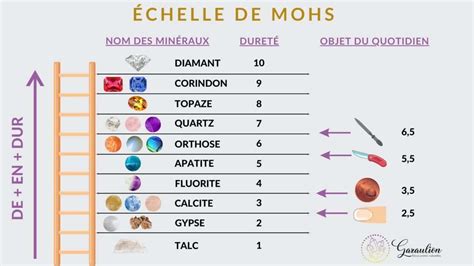 Tableau comparatif de la dureté des pierres précieuses et fines (échelle de Mohs)