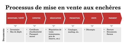 Schéma illustrant le processus d'une vente aux enchères, de l'enchère à la remise du lot.