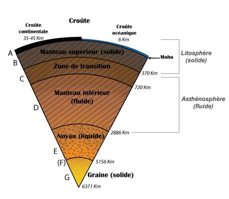 Schéma illustrant la structure interne de la Terre et les zones de formation du péridot