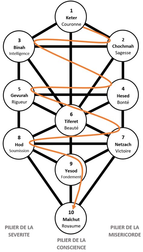 Représentation de l'Arbre des Sephiroth et son lien avec les traditions religieuses