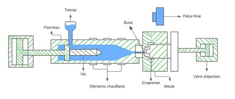 Schéma simplifié du processus de moulage sous pression
