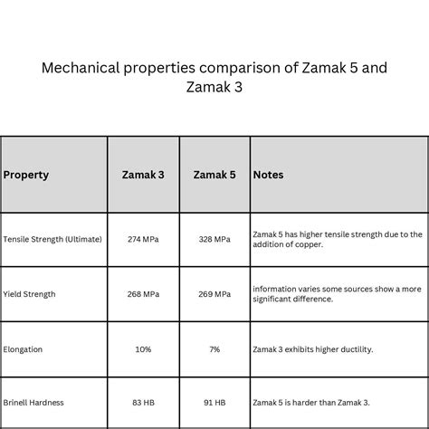 Comparaison visuelle des structures métalliques typiques du Zamak 3 et Zamak 5