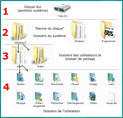 Structure des dossiers pour les ROMs sur la clé USB