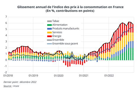 Graphique illustrant la variation des prix des chambres selon la saison à l'Hôtel Les Oliviers