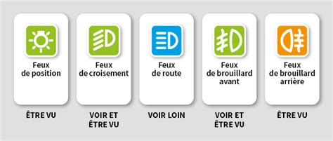 Illustration des différents modes d'éclairage d'une voiture