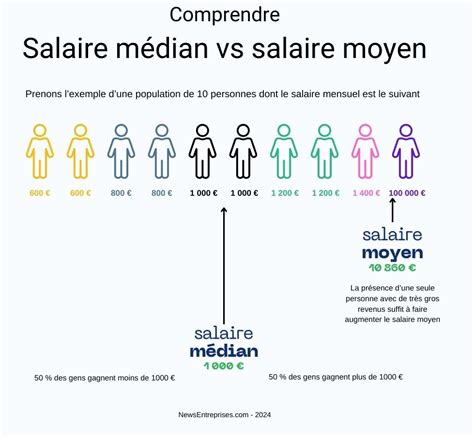 Infographie comparant le salaire d'un bijoutier salarié et le revenu potentiel d'un bijoutier indépendant.