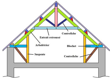 Schéma d'une ferme à entrait retroussé montrant l'entrait relevé pour aménager les combles