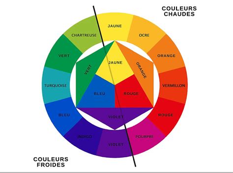 Schéma d'un cercle chromatique avec les couleurs primaires, secondaires et complémentaires clairement indiquées.