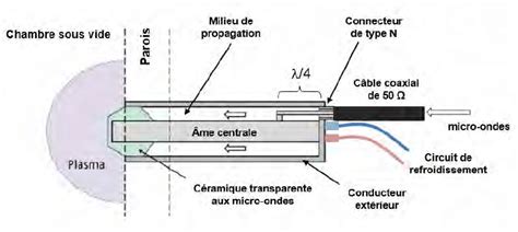 Représentation schématique des différentes parties du soufflet et de la bague amovible.