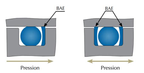 Schéma illustrant le principe de fonctionnement d'une bague anti-extrusion avec un joint torique.