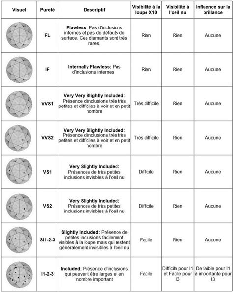 Tableau comparatif des 4C pour évaluer la qualité d'un diamant