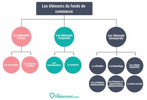 Schéma de la structure d'une vente de fonds de commerce avec les parties impliquées et les montants.