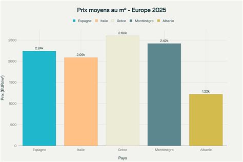 Graphique comparatif des prix moyens au mètre carré des maisons et appartements à Fontaine-lès-Dijon