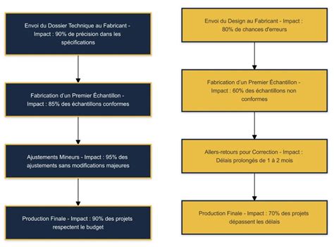Infographie comparant les délais de fabrication et de livraison des bagues