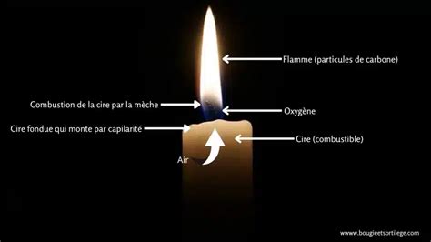 Schéma illustrant la durée de combustion de la bougie et la diffusion du parfum.