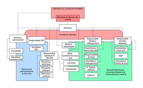Schéma de l'organisation d'une SASU avec ses organes de direction