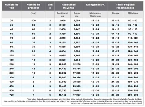 Tableau comparatif des calibres de fil de fer et de leurs utilisations