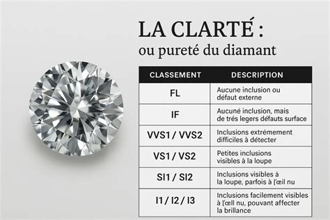 Infographie expliquant la méthode des 4C pour évaluer la qualité d'un diamant : couleur, pureté, taille et poids.