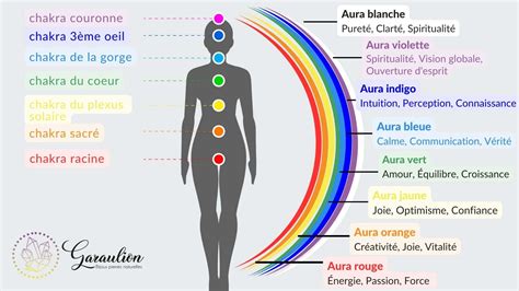 Schéma illustrant les chakras et l'aura d'une personne
