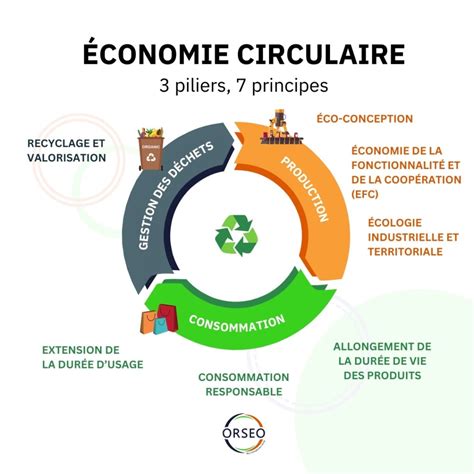 Infographie expliquant le processus de reprise d'articles dans le cadre de l'économie circulaire