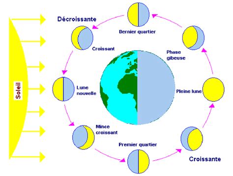 Illustration montrant une pierre de lune sous les rayons de la lune pour le rechargement.