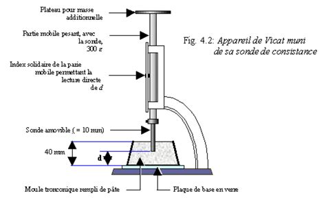 Schéma comparant la consistance d'un mortier trop liquide, idéal et trop sec.