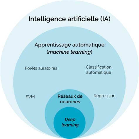 Diagramme illustrant l'impact de la data science et de l'IA sur les modèles actuariels