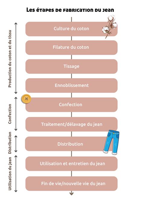 Schéma illustrant les différentes étapes de fabrication d'un bijou chez GLAMIRA, de la conception à l'expédition.