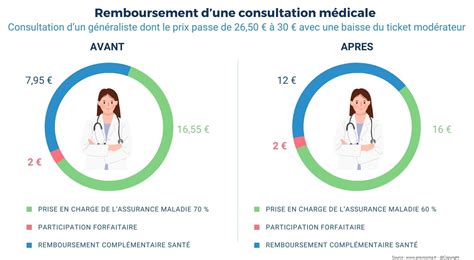 Infographie expliquant le processus de remboursement des consultations médicales en France, avec mise en avant de la Carte Vitale.