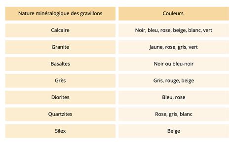 Infographie expliquant les différentes granulométries de gravier et leur usage.
