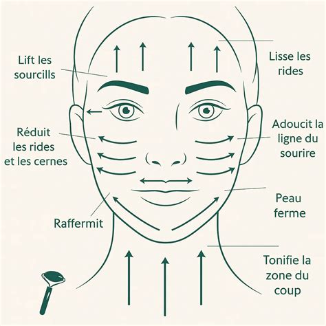 Schéma des mouvements de massage facial avec un rouleau