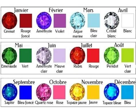 Tableau présentant les pierres de naissance pour chaque mois de l'année avec leur signification symbolique.