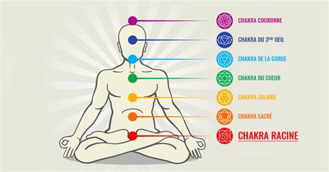 Illustration des chakras et du chakra racine
