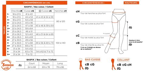Schéma expliquant la compression dégressive des collants de contention